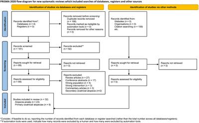 Platelet-rich plasma in alopecia areata and primary cicatricial alopecias: A systematic review